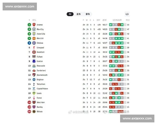 英超最新排名分析 曼联崛起 热刺跌出前四 利物浦和阿森纳争冠白热化